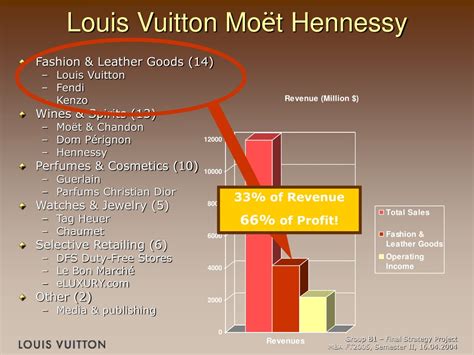 louis vuitton profit margin